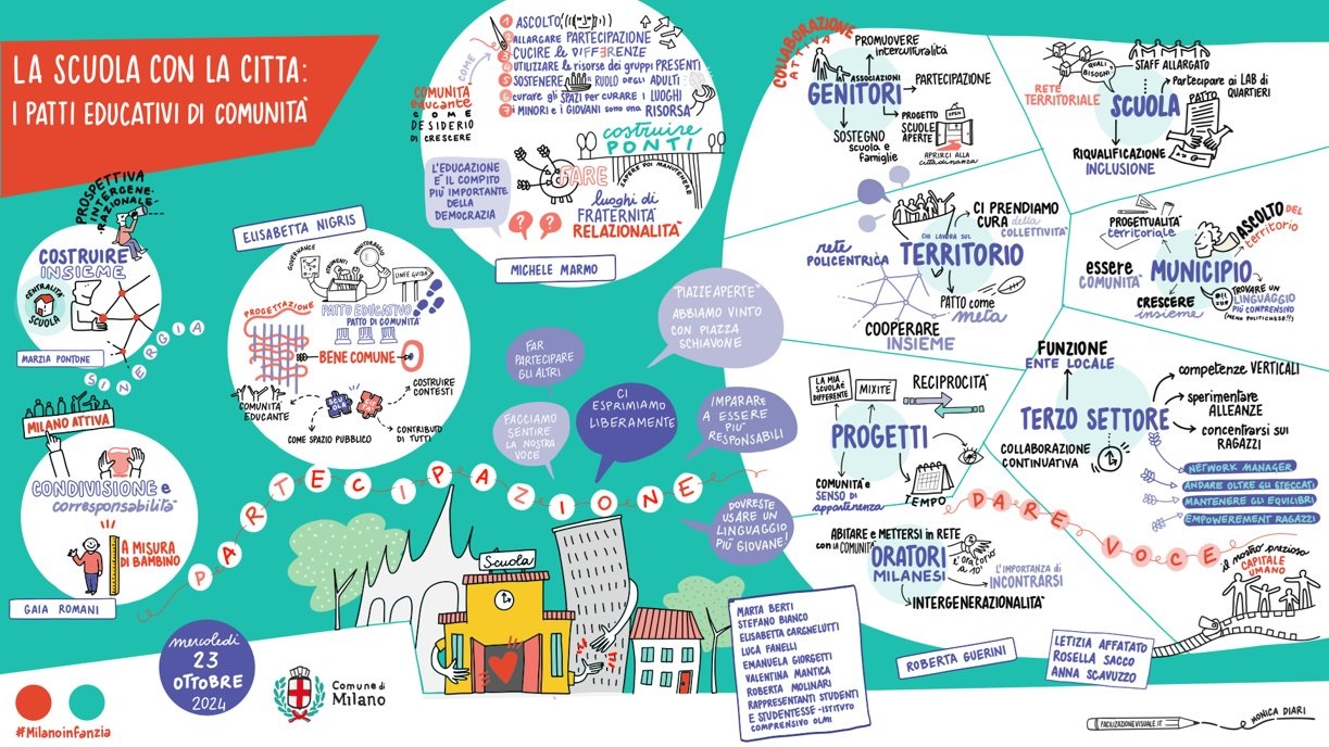 Il convegno sui Patti Educativi di Comunità al Forum Infanzia 2024, raccontato per immagini dall'illustratrice Monica Diari